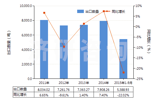 2011-2015年9月中國(guó)其他僅含鹵素取代基的酚及酚醇衍生物及其鹽(HS29081990)出口量及增速統(tǒng)計(jì)